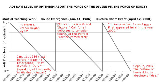 Adi Da's optimism about the Force of the Divine vs. the force of egoity