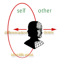 Transcending Identification, Differentiation, and Desire